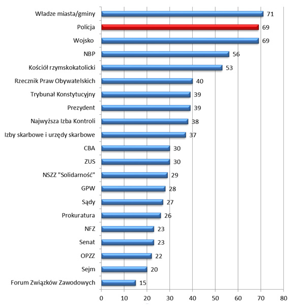 Wykres nr 3. Jak Pan(i) ocenił(a) działalność …? (dobre oceny we wrześniu 2015 roku)  (%)