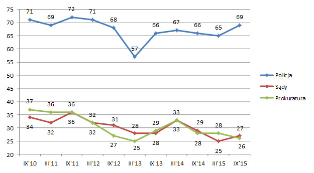 Wykres nr 4. Jak by Pan(i) ocenił(a) działalność Policji, sądów i prokuratury? (dobre oceny od IX 2010 do IX 2015) (%) 